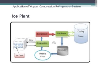 Application of VA pour Compression Refrigeration System
ice Plant
 