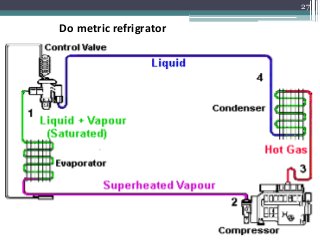 27
Components of the PracticalCycle
Do metric refrigrator
 