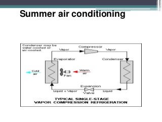Summer air conditioning
 