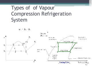 ◦ .
wc
 h2
 h1
42
Types of of Vapour
Compression Refrigeration
System
 