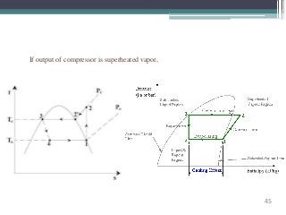 If output of compressor is superheated vapor,
45
 