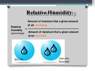 Relative Humidity
Amount of moisture that a given amount
of air is holding
=
Amount of moisture that a given amount
of air can hold
50% RH 100% RH -
Saturated
Relative
Humidity
(percentage)
 