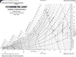 Dry
Blub
Relative
Humidity
Dew
Point
100%
Saturation
Enthalpy
Wet
Blub
Grains
of
Moisture
Specific
Volume
Breakdown of the Lines
 