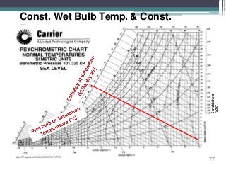 Const. Wet Bulb Temp. & Const.
Enthalpy
Sensibleheat
factor
77
 