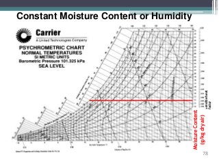 Constant Moisture Content or Humidity
Ratio
Sensibleheat
factor
MoistureContent
(g/kgdryair)
78
 