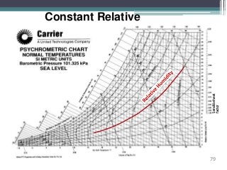 Constant Relative
Humidity
Sensibleheat
factor
79
 