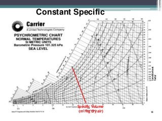Constant Specific
Volume
Sensibleheat
factor
Specific Volume
(m3/kg dryair) 18
 