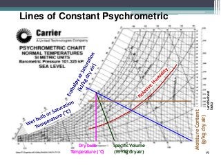 Lines of Constant Psychrometric
Parameters
Sensibleheat
factor
Dry bulb
Temperature(°C)
SpecificVolume
(m3/kg dryair)
MoistureContent
(g/kgdryair)
19
 