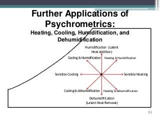 Further Applications of
Psychrometrics:
Heating, Cooling, Humidification, and
Dehumidification
*
83
Cooling & dehumidification Heating &dehumidification
Dehumidification
(Latent Heat Removal)
Humidification (Latent
HeatAddition)
Cooling & Humidification Heating &Humidification
Sensible HeatingSensible Cooling
 