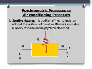 Psychrometric Processes or
Air conditioning Processes
m m
21
t1
h
1
t2
h
2
1. Sensible Heating :it is addition of heat to moist air
without the addition of moisture. Itfollows aconstant
humidity ratio line on the psychrometric chart.
Q
 