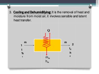 3. Cooling and Dehumidifying: It is the removal of heat and
moisture from moist air, it involves sensible and latent
heat transfer.
m m
21
t
1
h
1
t2
h
2
Q
mw
hw
 