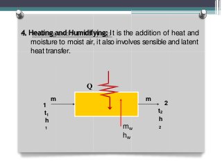 4. Heating and Humidifying: It is the addition of heat and
moisture to moist air, it also involves sensible and latent
heat transfer.
m m
1 2
t1
h
1
t2
h
2
Q
mw
hw
 