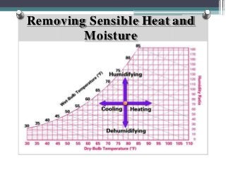 Removing Sensible Heat and
Moisture
 