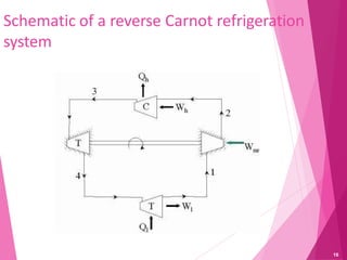 Schematic of a reverse Carnot refrigeration
system
16
 