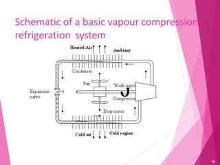Schematic of a basic vapour compression
refrigeration system
19
 