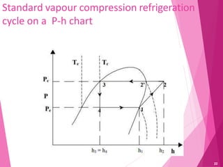 Standard vapour compression refrigeration
cycle on a P-h chart
22
 
