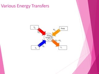 Various Energy Transfers
34
 