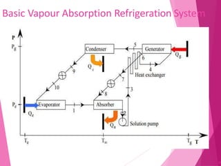 Basic Vapour Absorption Refrigeration System
37
 