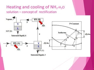 Heating and cooling of NH3-H2O
solution – conceptof rectification
41
 