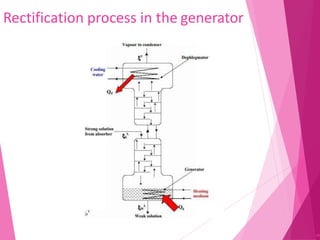 Rectification process in the generator
46
 