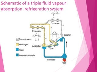 Schematic of a triple fluid vapour
absorption refrigeration system
47
 