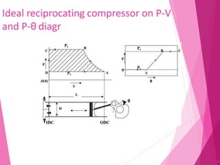 Ideal reciprocating compressor on P-V
and P-θ diagr
55
 