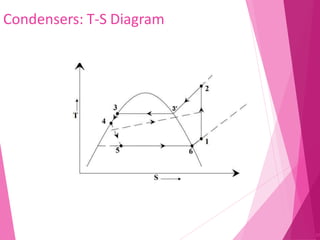 Condensers: T-S Diagram
57
 