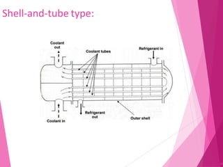 Shell-and-tube type:
60
 