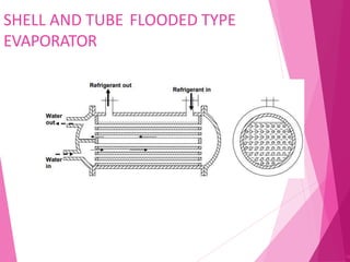 SHELL AND TUBE FLOODED TYPE
EVAPORATOR
76
 