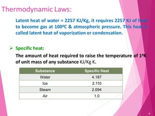 Thermodynamic Laws:
Latent heat of water = 2257 KJ/Kg, it requires 2257 KJ of heat
to become gas at 1000C & atmospheric pressure. This heat is
called latent heat of vaporization or condensation.
 Specific heat:
The amount of heat required to raise the temperature of 10K
of unit mass of any substance KJ/Kg K.
9
Substance Specific Heat
Water 4.187
Ice 2.110
Steam 2.094
Air 1.0
 