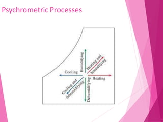 Psychrometric Processes
91
 
