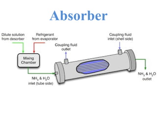 rac.ppt vapour absorption refrigeration cycle | PPT