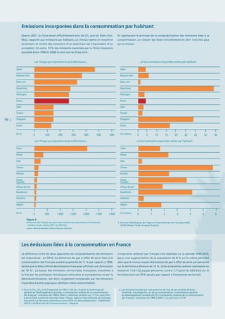 10 |
Les émissions liées à la consommation en France
Emissions incorporées dans la consommation par habitant
La différence entre les deux approches de comptabilisation des émissions
est importante : en 2010, les émissions de gaz à effet de serre liées à la
consommation des Français avaient augmenté de 11  % par rapport à 1990,
tandis que le bilan officiel des émissions françaises affichait une diminution
de 10  %1
. La baisse des émissions territoriales françaises, entraînée à
la fois par les politiques climatiques nationales et européennes et par la
désindustrialisation, est donc largement compensée par les émissions
importées d‘autres pays pour satisfaire notre consommation.
L’empreinte carbone2
par français s’est stabilisée sur la période 1990-2010,
(pour une augmentation de la population de 8  % sur la même période)
alors que le niveau moyen d’émissions de gaz à effet de serre par personne
sur le territoire a diminué de 19  %. Cette empreinte carbone représente en
moyenne 11,6 t CO2
eq par personne, contre 7,7 t pour les GES émis sur le
territoire (soit soit 50 % de plus par rapport à l’empreinte territorial).
Depuis 2007, la Chine émet officiellement plus de CO2
que les Etats-Unis.
Mais, rapporté aux émissions par habitant, un chinois rejette en moyenne
seulement la moitié des émissions d’un américain (et l’équivalent d’un
européen). En outre, 33 % des émissions exportées par la Chine (moyenne
annuelle entre 1990 et 2008) le sont vers les Etats-Unis1
.
En appliquant le principe de la comptabilisation des émissions liées à la
consommation, un citoyen des Etats-Unis émettait en 2011 trois fois plus
qu’un chinois.
1. Sources: Statistiques de l’Agence Internationale de l’énergie (AIE),
GTAP (Global Trade Analysis Project)
1. Pour le CO2
, CH4
et N2
O exprimés en PRG à 100 ans. D’après le Commissariat
général au Développement durable, « L’empreinte carbone de la consommation
des Français : évolution de 1990 à 2007 », collection Le Point sur, n°114, mars 2012
(calculs SoeS à partir de données Insee, Citepa, Agence internationale de l’énergie,
Douanes). Les dernières estimations pour 2010 ont été publiées dans : CGDD/SoeS
(2013) « Chiffres clés de l’environnement » ; Repères
2. Les émissions émises par une personne du fait de ses activités directes
(mobilité, chauffage etc.) et de sa consommation. Commissariat général
au développement durable (2012) « L’empreinte carbone de la consommation
des Français : évolution de 1990 à 2007 », Le point sur, n°114
Japon
Chine
Japon
Chine
Royaune-Unis Royaune-Unis
Russie
Etats-unis
Inde
Etats-unis
Inde
Hong Kong
Taiwan
Hong Kong
Taiwan
Allemagne
Ukraine
Allemagne
Ukraine
France
Russie
Arabie
Saoudite
Afrique du Sud
Arabie
Saoudite
Afrique du Sud
France
Italie Italie
Turquie
Kazakhstan
Turquie
Kazakhstan
Singapour
Indonésie
Singapour
Indonésie
Suisse
Algérie
Suisse
Algérie
0
0 0
0200
1 000 2
2015400
2 000 4
40100
500 1
105600
3 000 6
300
1 500 3
30 3525500
1 500 5
Mt CO2
Mt CO2
tCO2
/habitant
tCO2
/habitant
Figure 3.
Émissions des 10 pays les plus importateurs et exportateurs d’émissions
– totales et per capita (2011 en MtCO2
)
Source : Base de données EORA et Banque mondiale
Les 10 pays qui importent le plus d’émissions…
Les 10 pays qui exportent le plus d’émissions…
…et leurs émissions importées nettes par habitant
…et leurs émissions exportées nettes par habitant
 