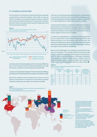 14 |
4 • La balance commerciale
Un autre facteur qui influence le volume des émissions importées
ou exportées d’un pays est sa balance commerciale. Un pays qui
affiche une balance commerciale très positive exporte en général
aussi un volume important d’émissions. Ce volume varie en fonction
des autres facteurs cités plus haut et aussi bien évidemment de la
nature des produits exportés.
Les facteurs de l’intensité énergétique de l’économie (tep / PIB) d’une
part, et de l’intensité carbone du système énergétique (CO2
 / tep)
d’autre part, se référent au volume des émissions exportées.
Lefacteurdelaspécialisation désignel’intensitécarbone(CO2
 / PIBppa ;
paritédepouvoird’achat)desexportsparrapportàlaproductiontotale.
Cette carte ci-dessous montre le poids de ces 3 facteurs et de la
balance commerciale sur l’importance les émissions exportées
nettes de certains pays, par rapport à la moyenne mondiale.
La France a une valeur plus basse que la moyenne, notamment en
ce qui concerne l’intensité carbone du système énergétique, pour
l’intensité énergétique et la spécialisation. La balance commerciale
a un impact légèrement en dessus de la moyenne mondiale.
Comme le montre la figure 7, l’importance relative de chacun de ces
quatre facteurs varie énormément d’un pays à l’autre. Par exemple,
50 % des importations d’émissions aux Etats-Unis s’expliquent par
le déficit de la balance commerciale. Pour la France et la Chine, ce
facteur explique moins de 10 % du résultat.
Le facteur de la spécialisation ne joue pas un rôle prépondérant
pour la France (18 %) contrairement à l’Allemagne (45 %), aux
Etats-Unis (43 %) ou à la Chine (29 %). Cela confirme donc une
certaine orientation des exportations chinoises et des importations
américaines et allemandes vers des produits à fort contenu carbone,
par rapport à leur production domestique.
Dans le cas de l’Allemagne, sans sa balance commerciale très po-
sitive, qui compense 12 % du poids relatif des émissions qu’elle
importe, ces émissions représenteraient un taux encore plus impor-
tant. 35 % des émissions importées par l’Allemagne s’expliquent
par sa faible intensité énergétique, point sur lequel ce pays est
largement meilleur que la moyenne mondiale. C’est l’inverse pour
la Chine : son intensité énergétique affiche une valeur élevée.
Solde de la balance commerciale
(axe de gauche)
Exportation (axe de droite)
Importation (axe de droite)
Figure 6.
Évolution de la balance commerciale française (en % du PIB)
Source : INSEE, comptes nationaux trimestriels
2
30
3
354
0 20
- 2 10
- 3 5
0- 4
1975 1977 1979 1981 1983 1985 1987 1989 1991 1993 1995 1997 1999 2001 2003 2005 2007 2011 2011
1
25
- 1 15
Figure 7.
Décomposition d’exportations d’émissions nettes pour certains pays (en Mt CO2
)
Source : Jakob et Marschinski (2013)
www.nature.com/nclimate/journal/v3/n1/fig_tab/nclimate1630_F1.htm
Les facteurs de l’intensité énergétique
de l’économie (tep/PIB) d’une part,
et de l’intensité carbone du système
énergétique (CO2
/tep) d’autre part,
se référent au volume des émissions
exportées.
Le facteur de la spécialisation désigne
l’intensité carbone (CO2
/PIB ppp)
des exports par rapport à la production
totale.
Cette carte montre le poids de
ces 3 facteurs et de la balance commerciale
sur l’importance les émissions exportées
nettes de certains pays, par rapport
à la moyenne mondiale.
La France a une valeur plus basse
que la moyenne, notamment en ce qui
concerne l’intensité carbone du système
énergétique, pour l’intensité énergétique
et la spécialisation. La balance commerciale
a un impact légèrement en dessus
de la moyenne mondiale.
2,2Monde
2,9Chine
2,4Etats Unis
2,4Allemagne
1,3France
2,3Russie
0,36
0,65
0,17
0,10
0,11
0,77
214
- 440
208
- 57
81
336
- 51
- 138
- 32
- 45
Intensité carbone
CO2/tep
2011
Intensité
énergétique du PIB
(tep/PIB)
2011
Balance
commerciale
(Md $)
2011
Spécialisation
(tCO2 exportées/valeur
des exports en $ divisé
par l’intensité carbone
du PIB) - 2004
Tableau 2.
Intensité carbone, intensité énergétique PIB, balance commerciale
Source : Jakob et Marschinski (2013)
Contributions
aux transferts nets
d’émissions
Balance commerciale
États Unis
France
Allemagne
+
+
+
+
-
-
-
-
Intensité énergétique (tep/PIB)
Spécialisation
Intensité carbone (CO2
/tep)
- 332
- 18
- 4
- 48
- 32
- 86
+ 38
+ 85
+ 183
+ 121
+ 408
+ 336
+ 286
+ 61
+ 63
- 108
- 138
- 26
- 45
- 117
- 209
- 17
- 51
- 299
Russie
Japon
Chine
+
+
+
-
-
-
 