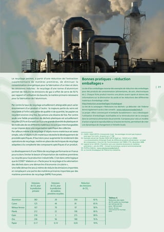| 31
Le recyclage permet, à partir d’une réduction de l’extraction
supplémentaire de matières premières, de diminuer la
consommation énergétique pour la fabrication d’un bien et donc
les émissions induites : le recyclage d’une tonne d’aluminium
permet de réduire les émissions de gaz à effet de serre de 92 %
par rapport à l’utilisation du bauxite, la matière primaire nécessaire
pour la fabrication de l’aluminium.
Par contre le taux de recyclage actuellement atteignable peut varier
énormément d’un produit à l’autre : la majeure partie du verre est
recyclable à l’infini sans perte de qualité ni de quantité, les papiers se
recyclent environ cinq fois, les cartons une dizaine de fois. Par contre
seule une faible proportion de déchets plastiques est actuellement
recyclée(25 %enEurope)carilyaunegrandediversitédeplastiqueset
lesmoléculesdecesdifférentsmatériauxnesontpasinterchangeables
ce qui impose donc une organisation spécifique des collectes.
Par ailleurs même si le recyclage d’objets mono-matériaux est assez
simple, celui d’objets multi-matériaux nécessite le développement de
procédés spécifiques. Il faut donc pour augmenter le rendement des
opérations de recyclage, mettre en place des techniques de recyclage
adaptées à la complexité des composants spécifiques d’un produit.
Le développement d’une filière de recyclage performante en France
pourra donc limiter le besoin d’importation de matières premières
ou recyclés pour la production industrielle. C’est dans cette logique
que le COSEI55
élabore un « Pacte pour le recyclage et la valorisation
des déchets dans une démarche d’économie circulaire »,
Une telle démarche sera à même de réduire les émissions importées
en remplaçant une partie des matières primaires importées par des
matières premières de recyclage (MPR) françaises.
51. CGDD / SOeS (2013) « Consommer local, les avantages ne sont pas toujours
ceux que l’on croit », le point sur n° 158
52. Exemple extrait de l’étude CGDD (2013) basé sur : Schlich et al. (2006)
« La consommation d’énergie finale de différents produits alimentaires : un essai
de comparaison » Courrier de l’environnement de l’INRA n° 53, décembre 2006
53. Legrain et al. (2014) « Transition vers une industrie économe en matières
premières » ; avis du CESE – Conseil économique, social et environnemental
54. Chiffres Ademe : www.reduisonsnosdechets.fr
55. Le Comité Stratégique de Filières Eco-industries
Bonnes pratiques – réduction
emballages »
Le site d’éco emballages recense des exemples de réduction des emballages
pour des produits de consommation (alimentaires, de soin, électroniques
etc.). Chaque fiche produit montre une photo avant / après et donne des
informations sur la diminution du poids et les réductions des différentes
matériaux d’emballage utilisé.
http://reduction.ecoemballages.fr/catalogue/
Le site de la campagne « Réduisons nos déchets – ça déborde » de l’Ademe
donne également accès à des conseils : www.reduisonsnosdechets.fr
Le projet « Mon commerçant m’emballe durablement » vise à développer
l’utilisation d’emballages réutilisables et la réintroduction de la consigne
dans le commerce alimentaire de proximité. Il propose pour cela un modèle
d’action original et reproductible sur d’autres territoires, permettant de créer
une dynamique de changement à l’échelle locale.
383Aluminium
125Cuivre
167Métaux ferreux
212Plomb
218Etain
236
0,17
Zinc
Papier
29
44
70
22
3
56
0,14
354
81
97
190
215
180
0,03
92 %
65 %
58 %
90 %
99 %
76 %
18 %
Emissions
de CO2
pour
la production
primaire
Emissions
de CO2
pour
la production
de matières
premières recyclées
Réduction
des émissions
de CO2
Tableau 4.
Réduction des rejets
de CO2
grâce au recyclage
(en tonnes de CO2
pour 100 tonnes)
Source : Bureau
international du recyclage,
2010
 