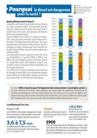 100%
60%
80%
40%
10%
90%
50%
20%
70%
30%
0%
Paris
2010
3,6 à 7,5 mois
Pourquoi	ledieselestdangereux
	 pourlasanté?
2900
+15 à 30%25µg/m3
/24h 110µg/m3
De réduction de l’espérance de vie des
citadins dans les grandes villes françaises.
Source:ProjetAphekom,2012.
Morts prématurées par an à Bordeaux, Le Havre, Lille,
Lyon, Marseille, Paris, Rouen, Strasbourg et Toulouse
(12 millions d'habitants) à cause du dépassement des
normes européennes. Source:ProjetAphekom,2012.
De nouveaux cas
d’asthme chez les enfants
vivant à proximité des
axes routiers fréquentés.
Source:ProjetAphekom,2012.
Selonl'OMSetlesnormeseuropéennes,l'expo-
sitionmoyennesur24hauxPM2.5nedevrait
pasdépasser25μg/m3
plusde3joursparan.
La pollution de l’air c’est :
Le niveau atteint par le pic de
pollution de mars 2014 à Paris.
Source:AirParif.
Quels polluants émet le diesel ?
Lapollutiondel’airparlesparticulesfinesestdevenu
un enjeu sanitaire majeur. Les particules que les
Français respirent tous les jours sont issues princi-
palementdutraficroutier,enparticulierdesmoteurs
diesel (voir les graphiques).
Elles se différencient selon leur origine et dimen-
sion. Les particules primaires sont émises direc-
tement à l’échappement des véhicules alors que
les particules secondaires se forment par réaction
chimique à partir d’autres gaz émis comme les
oxydes d’azote (NOx) et les composés organiques
volatiles (COV).
Les particules émises mesurent moins de 10 et
2,5 micromètres : ce sont les PM10 et PM2,5. Les
PM2,5, les plus dangereuses pour la santé, restent
en suspension dans l’atmosphère jusqu'à une
semaine environ et peuvent être transportées sur
de longues distances.
La combustion du diesel contribue aux émissions
de dioxyde d’azote (NO2, de la famille des oxydes
d’azote NOx) qui ontdeseffetsnéfastessur la santé
et en particulier sur les fonctions respiratoires.
En 2012 l’OMS a classé les gaz d’échappement des moteurs diesel « cancérigène certain »,
comme l’amiante et le tabac. Cette pollution est responsable de problèmes respiratoires et
cardiaques chroniques, touchant particulièrement les enfants et les personnes âgées, des
cancers des poumons (Centre international de recherches sur le cancer, OMS) mais peut aussi
être impliqué dans les cancers du sein (Environmental Health Perspectives, 2014).
100%
60%
80%
40%
10%
90%
50%
20%
70%
30%
0%
Paris
2010
Île-de-France
2010
Île-de-France
2010
PM10
NOx
14
26
31
30
20
15
4
5
14
25 6
29
56
25
France
2011
France
2011
Autres
Industrie manufacturière
Résidentiel et tertiaire
Agriculture/sylviculture
Trafic routier
Source:CITEPA-2012etAIRPARIF-2013.
66 55
2
2
6
11
18
4
21
2
0
31
2
89
 