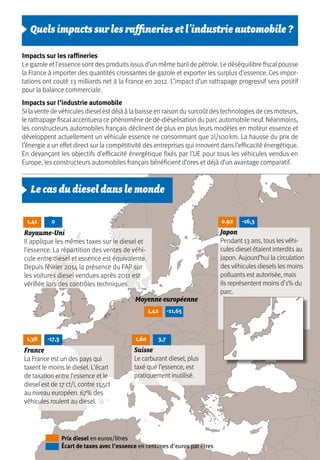 Impacts sur les raffineries
Le gazole et l’essence sont des produits issus d’un même baril de pétrole. Le déséquilibre fiscal pousse
la France à importer des quantités croissantes de gazole et exporter les surplus d’essence. Ces impor-
tations ont couté 13 milliards net à la France en 2012. L’impact d’un rattrapage progressif sera positif
pour la balance commerciale.
Impacts sur l'industrie automobile
Si la vente de véhicules diesel est déjà à la baisse en raison du surcoût des technologies de ces moteurs,
le rattrapage fiscal accentuera ce phénomène de dé-diéselisation du parc automobile neuf. Néanmoins,
les constructeurs automobiles français déclinent de plus en plus leurs modèles en moteur essence et
développent actuellement un véhicule essence ne consommant que 2l/100 km. La hausse du prix de
l’énergie a un effet direct sur la compétitivité des entreprises qui innovent dans l’efficacité énergétique.
En devançant les objectifs d’efficacité énergétique fixés par l’UE pour tous les véhicules vendus en
Europe, les constructeurs automobiles français bénéficient d’ores et déjà d’un avantage comparatif.
France
La France est un des pays qui
taxent le moins le diesel. L’écart
de taxation entre l’essence et le
diesel est de 17 ct/l, contre 11,5ct
au niveau européen. 67% des
véhicules roulent au diesel.
Prix diesel en euros/litres
Écart de taxes avec l'essence en centimes d'euros par litres
Moyenne européenne
Royaume-Uni
Il applique les mêmes taxes sur le diesel et
l’essence. La répartition des ventes de véhi-
cule entre diesel et essence est équivalente.
Depuis février 2014 la présence du FAP sur
les voitures diesel vendues après 2011 est
vérifiée lors des contrôles techniques.
Suisse
Le carburant diesel, plus
taxé que l’essence, est
pratiquement inutilisé.
Lecasdudieseldanslemonde
Quelsimpactssurlesraffineriesetl’industrieautomobile?
Japon
Pendant 13 ans, tous les véhi-
cules diesel étaient interdits au
Japon. Aujourd’hui la circulation
des véhicules diesels les moins
polluants est autorisée, mais
ils représentent moins d’1% du
parc.
1,41
1,38 1,60
0,92
1,42
0
-17,3 3,7
-16,3
-11,65
 