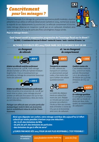 Co-voiturage quotitien
En partageant sa voiture
pour aller au travail, on
divise par deux, trois,
quatre, sa consommation
de carburant !
Transportsencommun
En ville, utilisons les
transports en commun :
un abonnement annuel
coûte 17 fois moins cher
que d'utiliser une voiture
quotidiennement !
Acheterunvéhiculeneufplusperformant
Grâce au bonus de 3 300 a, notre ménage
décide d’acheter un véhicule hybride émettant
80gCO2/km. C’est un investissement qui
permettra au ménage de consommer beaucoup
moins de carburant.
Acheterunvéhiculed’occasionplusperformant
Grâce à la prime à la conversion de 1 500 a qui
serait mise en place, notre ménage pourrait
acheter un véhicule d’occasion mis sur le mar-
ché en 2011 qui consommera 2 litres de moins
au cent kilomètres.
Partager son véhicule avec un autre particulier
(autopartage) revient à faire ces économies
tout en rentabilisant mieux le coût de l’inves-
tissement.
Conduire moins vite
C’est émettre moins de
CO2. 10 km/h en moins
permet d’économiser
3 à 5 L de carburant et
de réduire de 12,5% les
émissions de CO2 sur
500 km.
Vélo
La moitié des déplace-
ments en voiture font
moins de 3 km. Pédaler
20 minutes par jour pour
enmener ses enfants à
l'école ou faire ses courses
évite d'émettre ½ tonne de
CO2 par an et économise
ainsi 200 L de carburant.
en changeant
de véhicule
et / ou en changeant
de comportement
www.fondation-nicolas-hulot.org www.rac-f.org
Informations
et contacts :
-500 €
-300 €
-150€
-420 €
Ainsi sans dégrader son confort, notre ménage contribue dès aujourd’hui à l’effort
collectif qui rendra possible à horizon 2030 une réduction :
- de 7 à 9% des émissions de NOx
- de près de 30% des émissions de particules
- des émissions de gaz à effet de serre*
3 euros par mois dès 2015 pour un air plus respirable, c’est possible !
Quel impact aurait la suppression progressive de l’avantage fiscal sur le diesel ?
En2015,+2centimesdetaxesurlediesel=moinsde3euros/mois=environ30euros/an
Actions possibles dès 2015 pour faire des économies sur un an
Pour ce ménage témoin :
*Source:Comitépourlafiscalitéécologique.Impactd'unratttrapagefiscalentrelegazoleetl'essence.2013.
Rédaction:RéseauActionClimat,FondationNicolasHulotpourlaNatureetl'Homme-Conceptiongraphique:solennmarrel.fr-ImprimerieIndustria,Paris-juin2014.
Prenonsl’exempled’unménagede4personnesauxrevenusplutôtmodestes,vivanten
périphérie etqui utilise unvéhicule dieselancien (acheté en 2004, norme Euro 3) pour
la majorité de ses déplacements (15 000 km/an). Le véhicule consommant 7l/100  km,
notre ménage dépense en moyenne 1 500 a par an en carburant, émettant ainsi
2,7 tonnes de CO2 et 750 g de particules fines cancérigènes chaque année.
Concrètement
pour les ménages ?
-800 €
-500 €
 