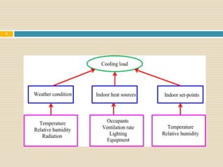 R & AC Load Calculations In refririgration system | PDF