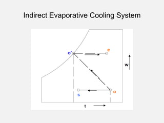 Indirect Evaporative Cooling System
 