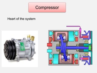 Compressor
Heart of the system
 
