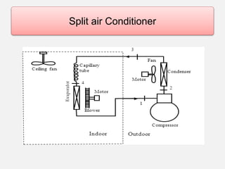 Split air Conditioner
 