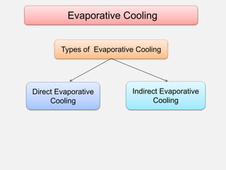Direct Evaporative
Cooling
Types of Evaporative Cooling
Indirect Evaporative
Cooling
Evaporative Cooling
 
