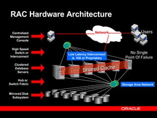 RAC Hardware Architecture Clustered Database Servers Mirrored Disk Subsystem High Speed Switch or Interconnect Hub or  Switch Fabric Network Centralized Management Console Storage Area Network Low Latency Interconnect ie. VIA or Proprietary Users No Single Point Of Failure Shared Cache 