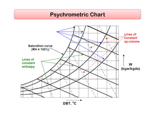 Psychrometric Chart
 