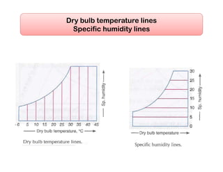 Dry bulb temperature lines
Specific humidity lines
 