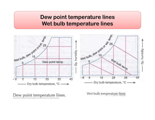 Dew point temperature lines
Wet bulb temperature lines
 