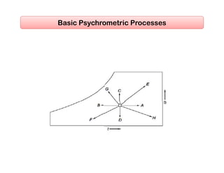 Basic Psychrometric Processes
 