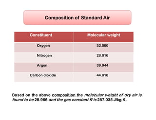 Constituent Molecular weight
Oxygen 32.000
Nitrogen 28.016
Argon 39.944
Carbon dioxide 44.010
Composition of Standard Air
Based on the above composition the molecular weight of dry air is
found to be 28.966 and the gas constant R is 287.035 J/kg.K.
 