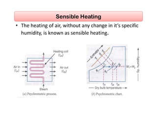 • The heating of air, without any change in it’s specific 
humidity, is known as sensible heating. 
Sensible Heating
 